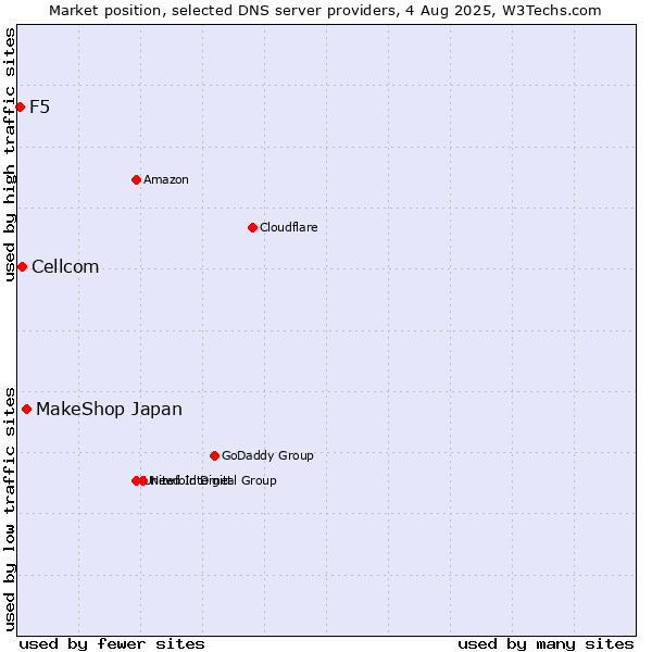 Market position of MakeShop Japan vs. Cellcom vs. F5