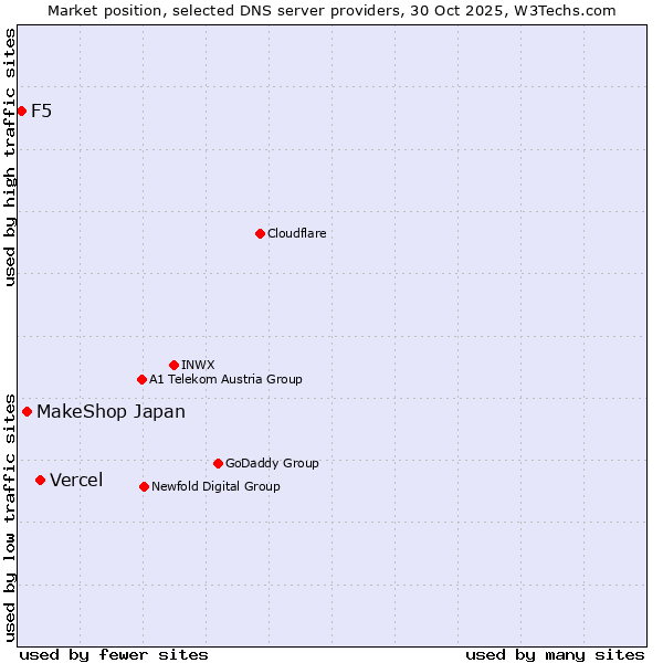 Market position of Vercel vs. MakeShop Japan vs. F5