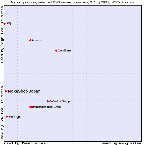 Market position of webgo vs. MakeShop Japan vs. F5
