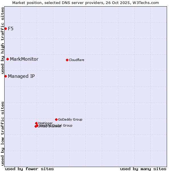 Market position of MarkMonitor vs. Managed IP vs. F5