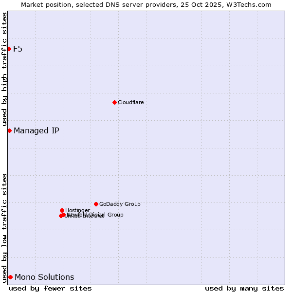 Market position of Mono Solutions vs. Managed IP vs. F5