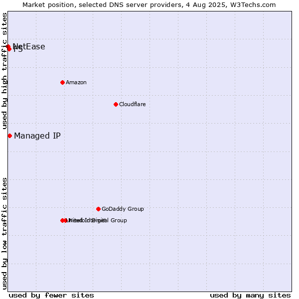 Market position of Managed IP vs. F5 vs. NetEase