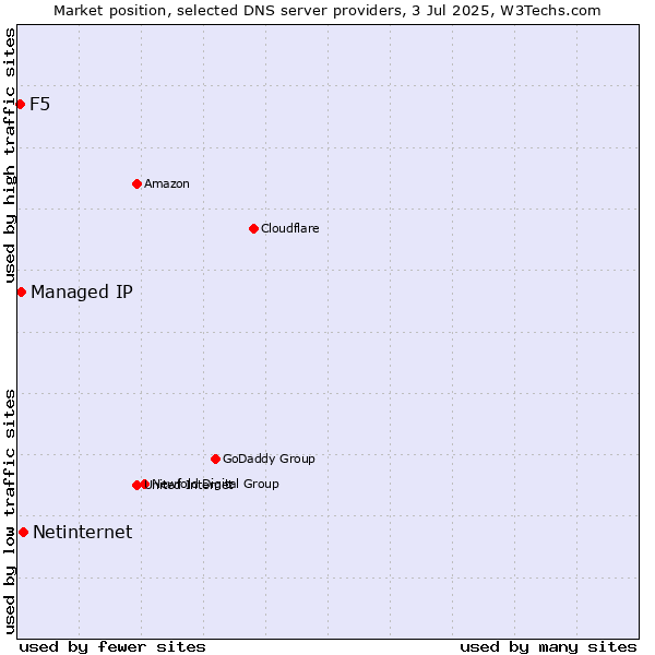 Market position of Netinternet vs. Managed IP vs. F5