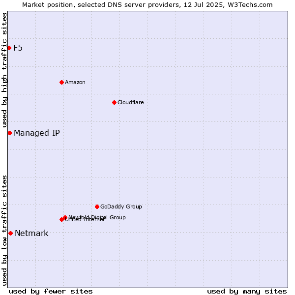 Market position of Netmark vs. Managed IP vs. F5