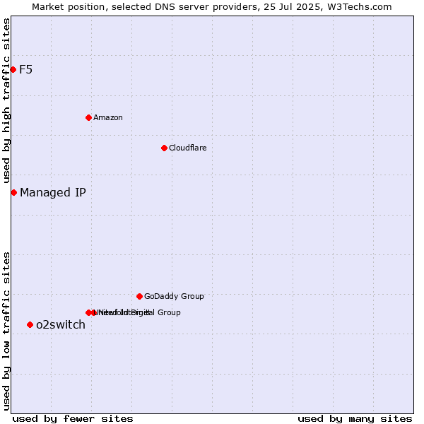 Market position of o2switch vs. Managed IP vs. F5