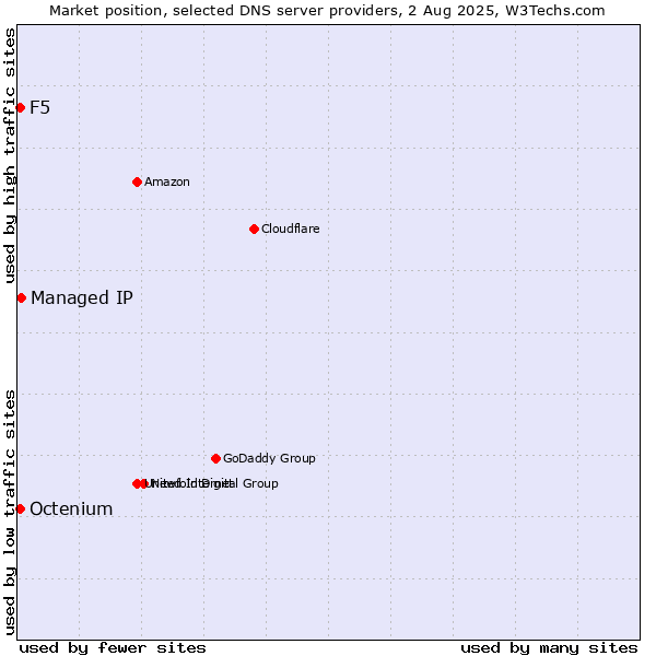 Market position of Managed IP vs. F5 vs. Octenium