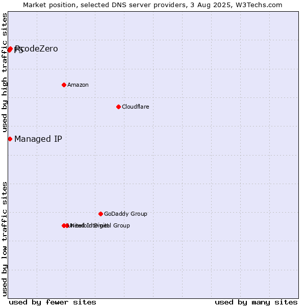 Market position of RcodeZero vs. Managed IP vs. F5