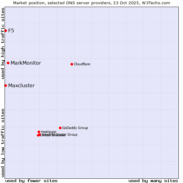 Market position of MarkMonitor vs. F5 vs. Maxcluster