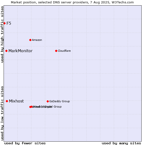 Market position of Mixhost vs. MarkMonitor vs. F5
