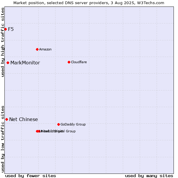 Market position of MarkMonitor vs. Net Chinese vs. F5