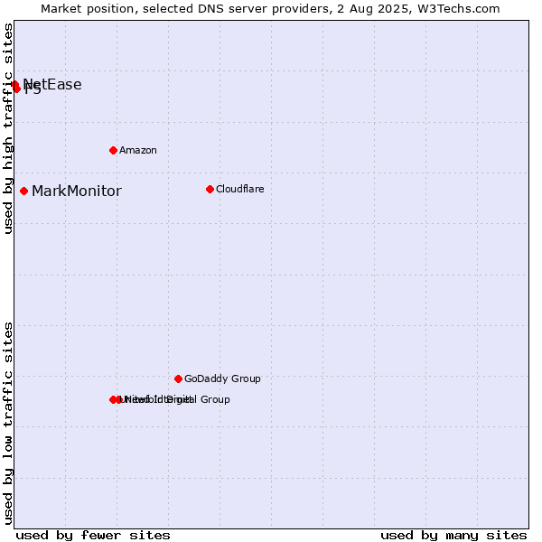 Market position of MarkMonitor vs. F5 vs. NetEase