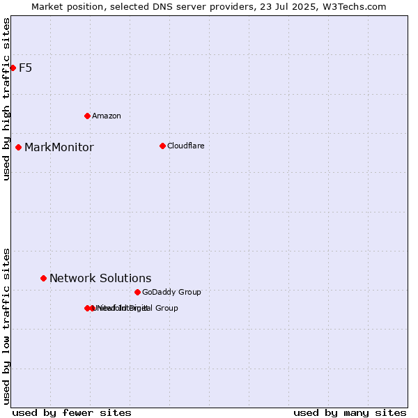Market position of Network Solutions vs. MarkMonitor vs. F5