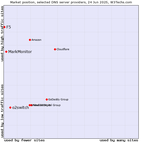 Market position of o2switch vs. MarkMonitor vs. F5