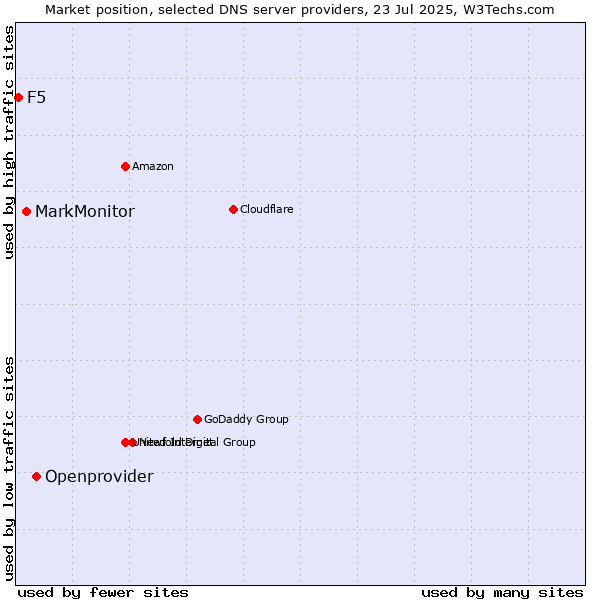Market position of Openprovider vs. MarkMonitor vs. F5
