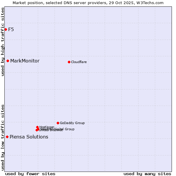 Market position of MarkMonitor vs. Piensa Solutions vs. F5