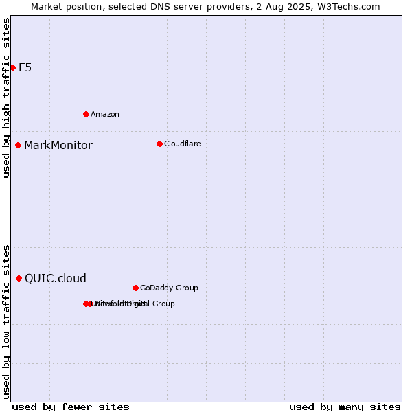 Market position of QUIC.cloud vs. MarkMonitor vs. F5