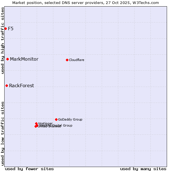 Market position of MarkMonitor vs. RackForest vs. F5