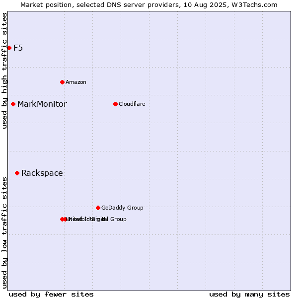 Market position of Rackspace vs. MarkMonitor vs. F5