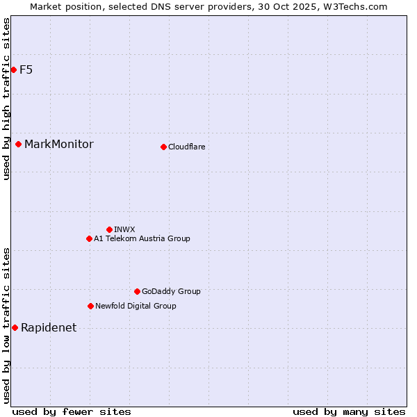 Market position of MarkMonitor vs. Rapidenet vs. F5