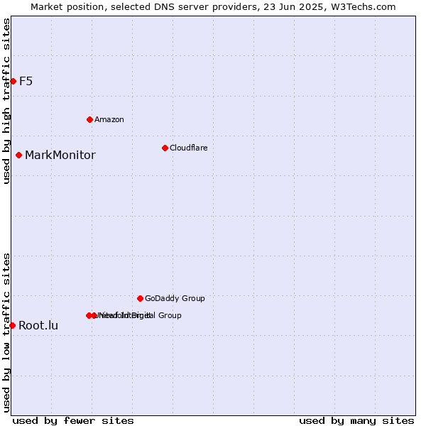 Market position of MarkMonitor vs. F5 vs. Root.lu