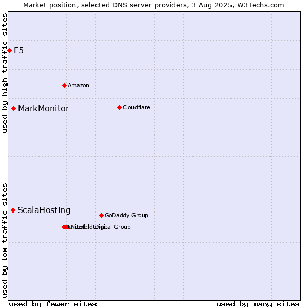 Market position of MarkMonitor vs. ScalaHosting vs. F5