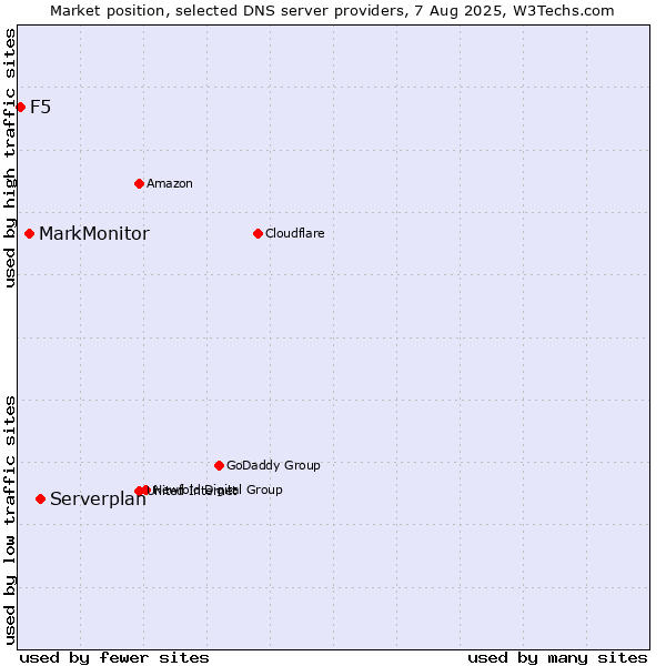 Market position of Serverplan vs. MarkMonitor vs. F5