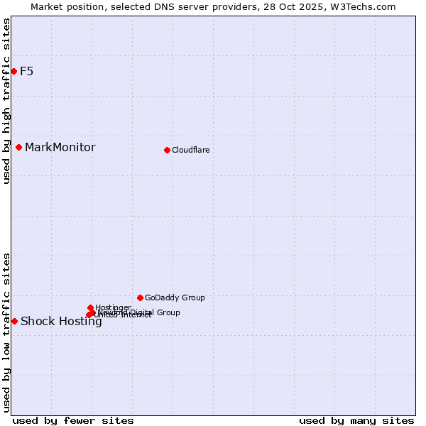 Market position of MarkMonitor vs. Shock Hosting vs. F5
