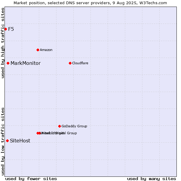 Market position of MarkMonitor vs. SiteHost vs. F5