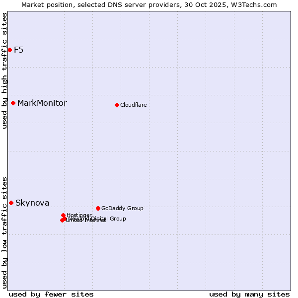 Market position of MarkMonitor vs. Skynova vs. F5