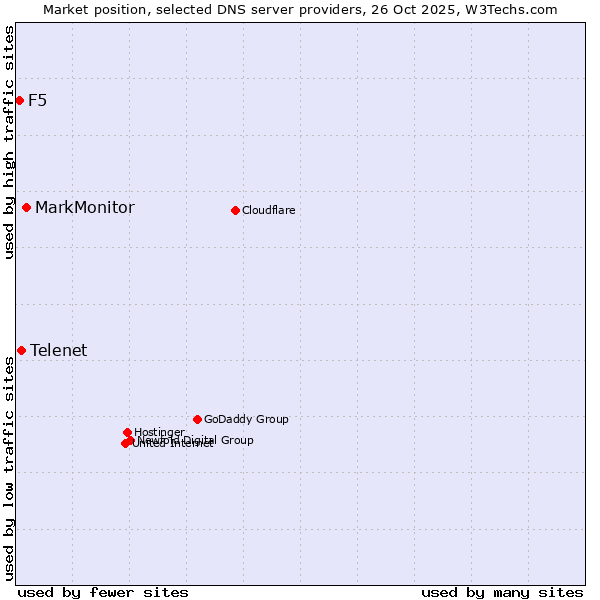 Market position of MarkMonitor vs. Telenet vs. F5
