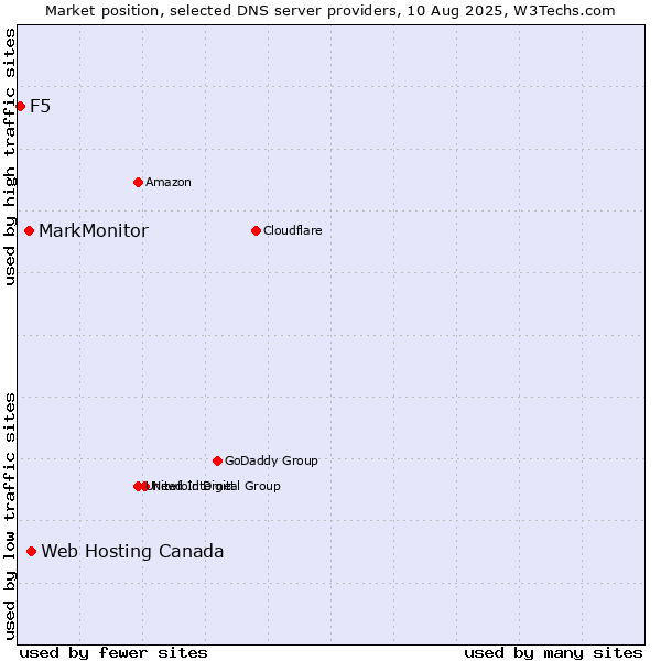 Market position of Web Hosting Canada vs. MarkMonitor vs. F5