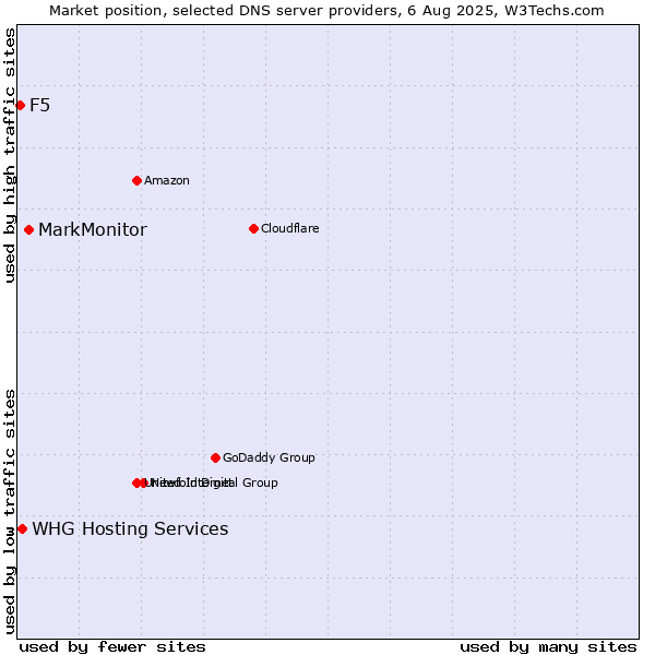 Market position of MarkMonitor vs. WHG Hosting Services vs. F5