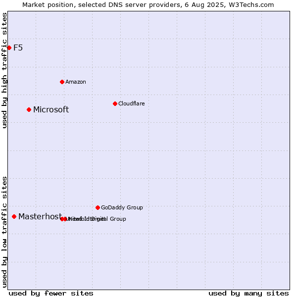 Market position of Microsoft vs. Masterhost vs. F5