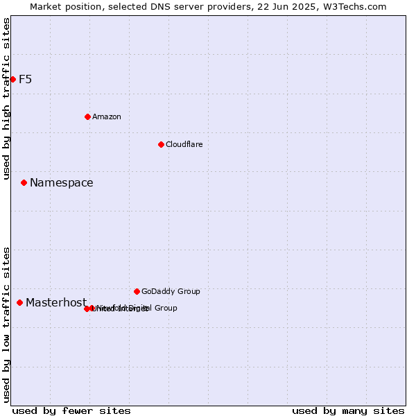Market position of Namespace vs. Masterhost vs. F5
