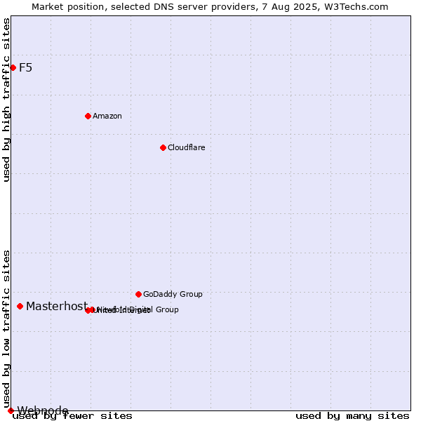 Market position of Masterhost vs. F5 vs. Webnode