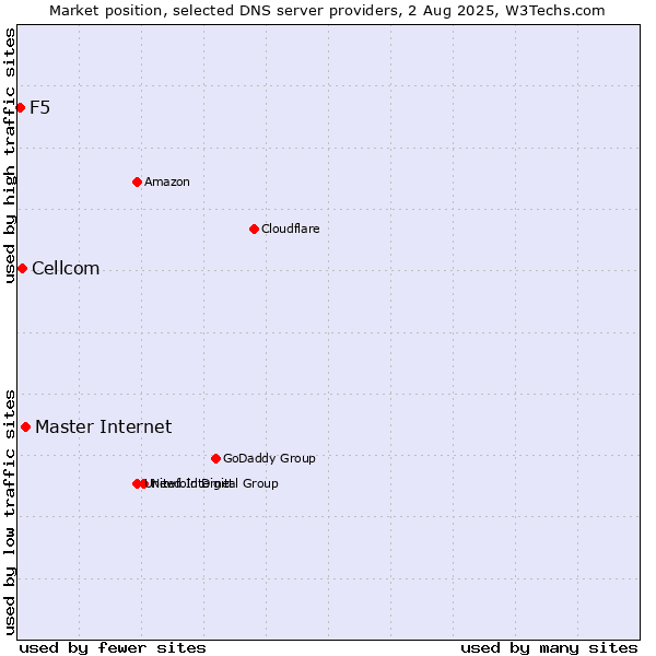 Market position of Master Internet vs. Cellcom vs. F5