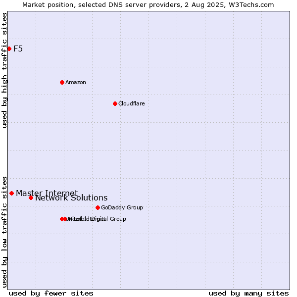 Market position of Network Solutions vs. Master Internet vs. F5