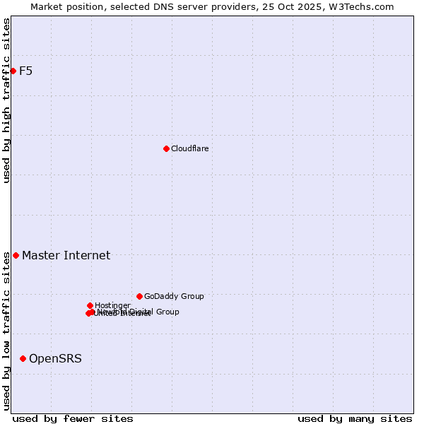 Market position of OpenSRS vs. Master Internet vs. F5