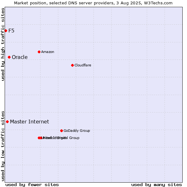 Market position of Oracle vs. Master Internet vs. F5