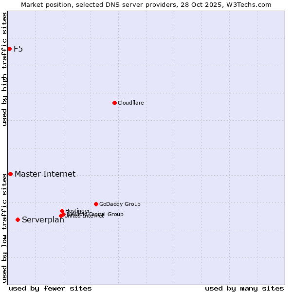Market position of Serverplan vs. Master Internet vs. F5