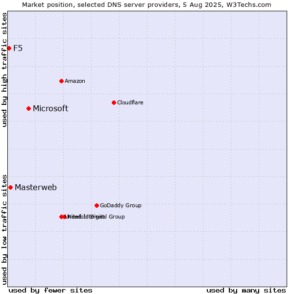 Market position of Microsoft vs. Masterweb vs. F5