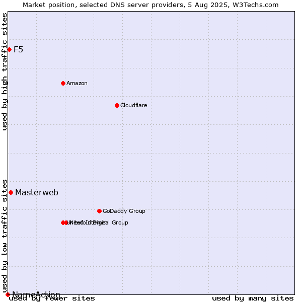 Market position of Masterweb vs. F5 vs. NameAction