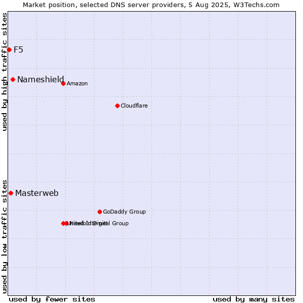 Market position of Nameshield vs. Masterweb vs. F5