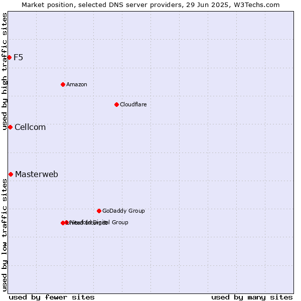 Market position of Masterweb vs. Cellcom vs. F5