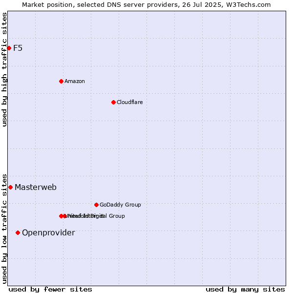 Market position of Openprovider vs. Masterweb vs. F5