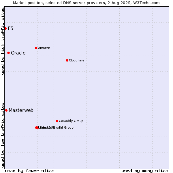 Market position of Oracle vs. Masterweb vs. F5