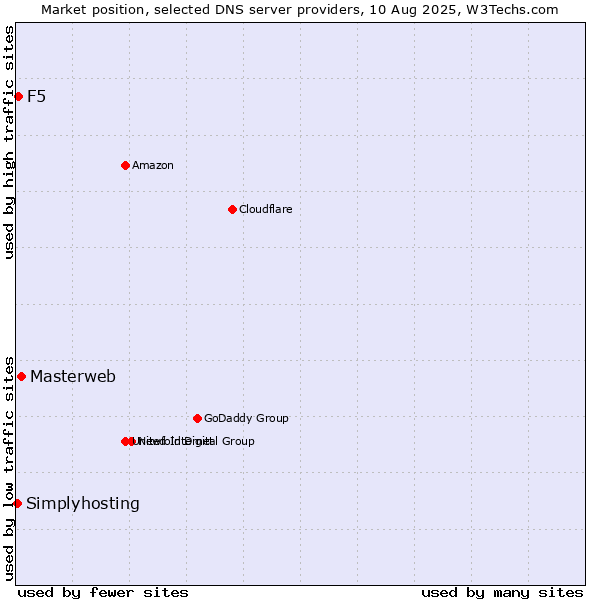 Market position of Masterweb vs. F5 vs. Simplyhosting