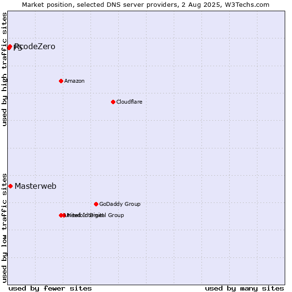 Market position of Masterweb vs. RcodeZero vs. F5