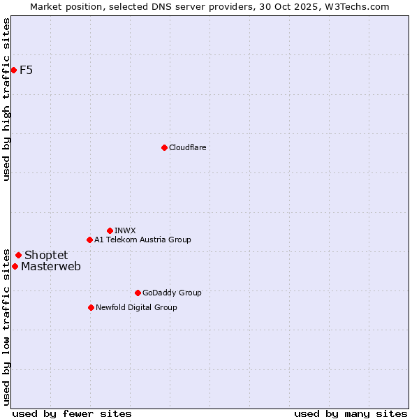 Market position of Shoptet vs. Masterweb vs. F5