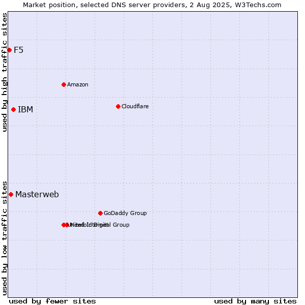 Market position of IBM vs. Masterweb vs. F5
